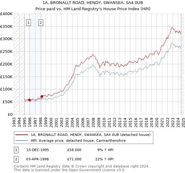 1A, BRONALLT ROAD, HENDY, SWANSEA, SA4 0UB: Price paid vs HM Land Registry's House Price Index