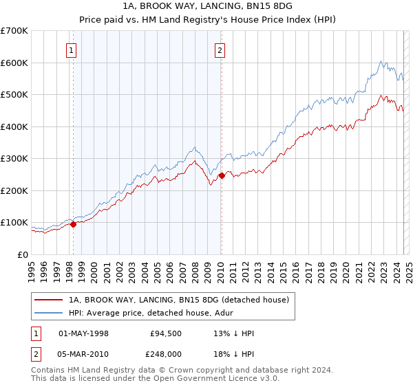 1A, BROOK WAY, LANCING, BN15 8DG: Price paid vs HM Land Registry's House Price Index