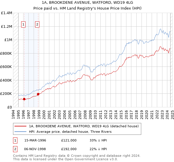 1A, BROOKDENE AVENUE, WATFORD, WD19 4LG: Price paid vs HM Land Registry's House Price Index