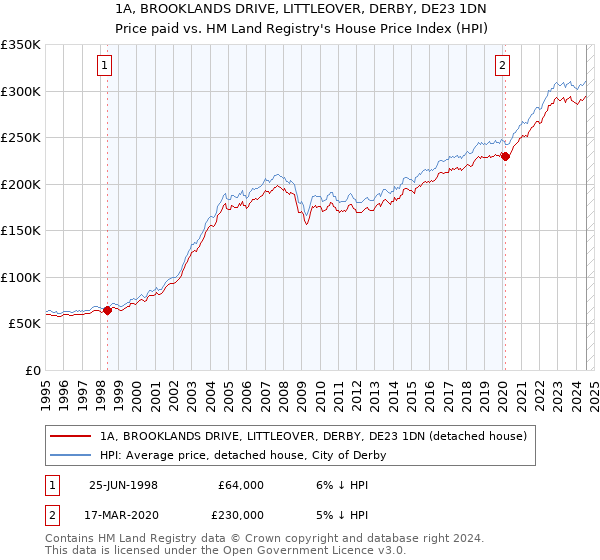 1A, BROOKLANDS DRIVE, LITTLEOVER, DERBY, DE23 1DN: Price paid vs HM Land Registry's House Price Index