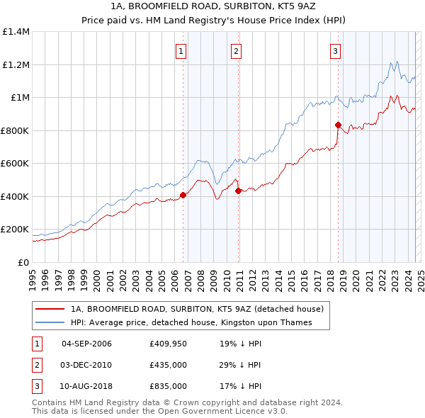 1A, BROOMFIELD ROAD, SURBITON, KT5 9AZ: Price paid vs HM Land Registry's House Price Index