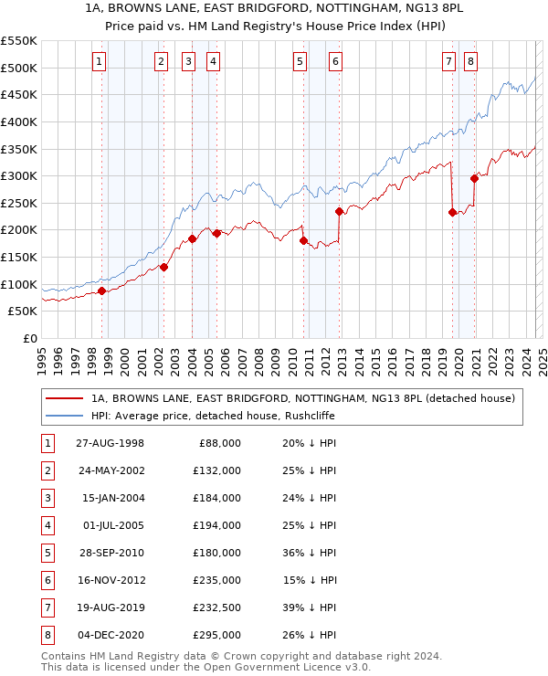 1A, BROWNS LANE, EAST BRIDGFORD, NOTTINGHAM, NG13 8PL: Price paid vs HM Land Registry's House Price Index