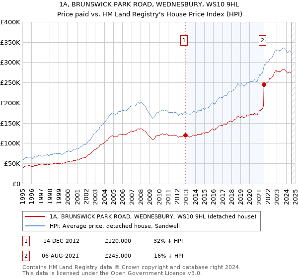 1A, BRUNSWICK PARK ROAD, WEDNESBURY, WS10 9HL: Price paid vs HM Land Registry's House Price Index