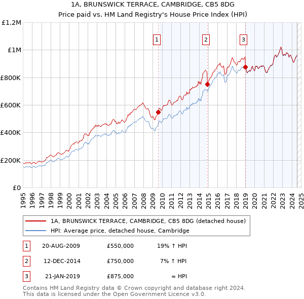 1A, BRUNSWICK TERRACE, CAMBRIDGE, CB5 8DG: Price paid vs HM Land Registry's House Price Index