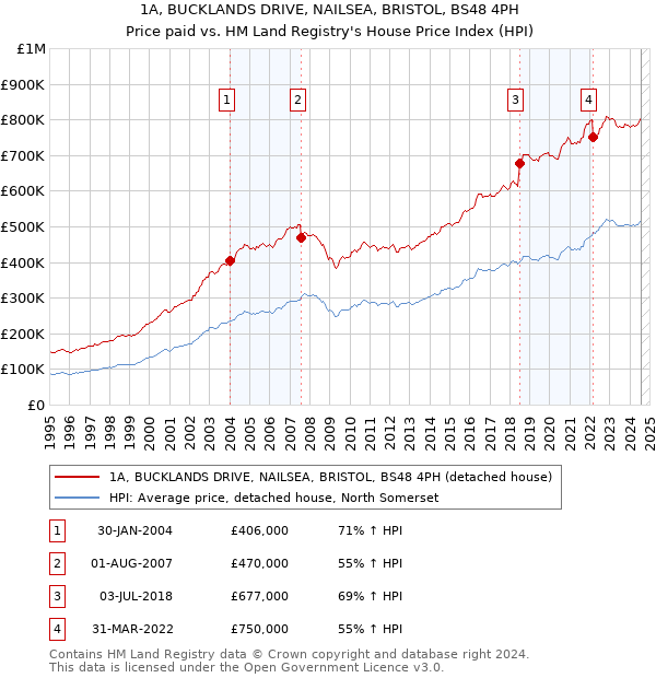 1A, BUCKLANDS DRIVE, NAILSEA, BRISTOL, BS48 4PH: Price paid vs HM Land Registry's House Price Index