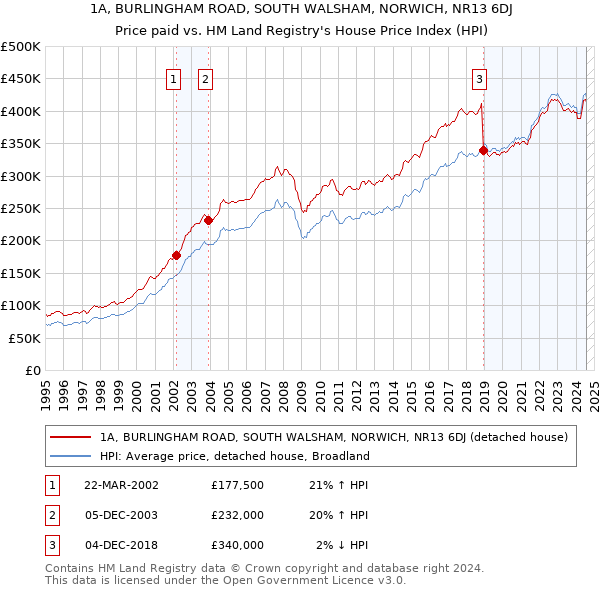 1A, BURLINGHAM ROAD, SOUTH WALSHAM, NORWICH, NR13 6DJ: Price paid vs HM Land Registry's House Price Index