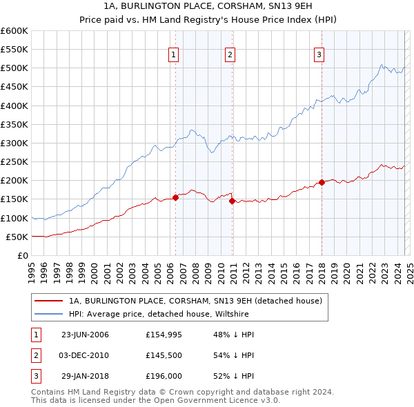 1A, BURLINGTON PLACE, CORSHAM, SN13 9EH: Price paid vs HM Land Registry's House Price Index