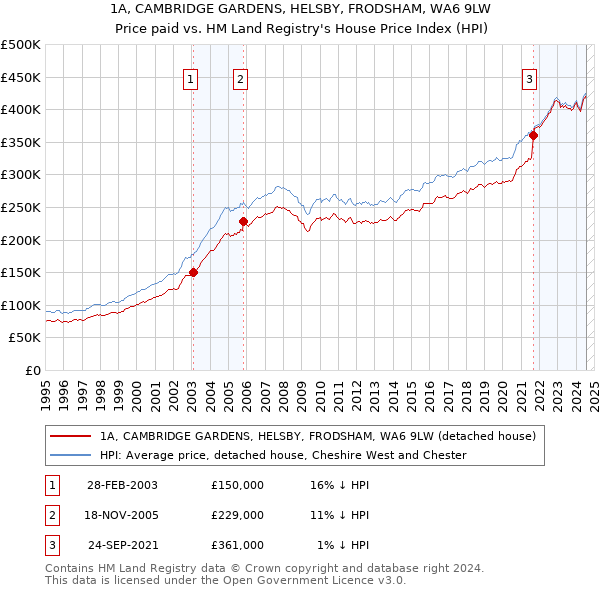 1A, CAMBRIDGE GARDENS, HELSBY, FRODSHAM, WA6 9LW: Price paid vs HM Land Registry's House Price Index