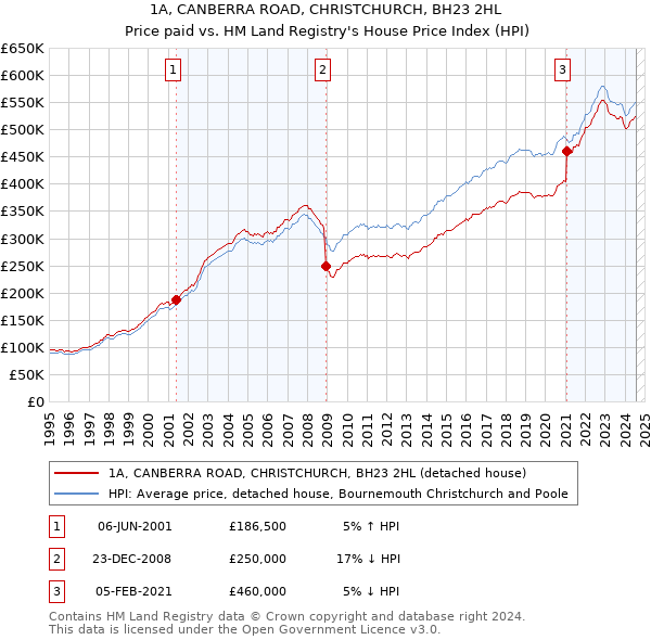 1A, CANBERRA ROAD, CHRISTCHURCH, BH23 2HL: Price paid vs HM Land Registry's House Price Index