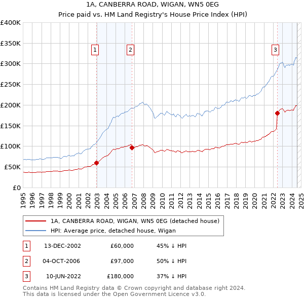 1A, CANBERRA ROAD, WIGAN, WN5 0EG: Price paid vs HM Land Registry's House Price Index