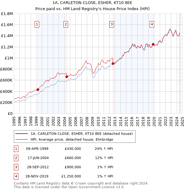 1A, CARLETON CLOSE, ESHER, KT10 8EE: Price paid vs HM Land Registry's House Price Index