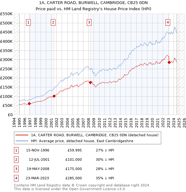 1A, CARTER ROAD, BURWELL, CAMBRIDGE, CB25 0DN: Price paid vs HM Land Registry's House Price Index