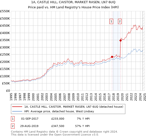 1A, CASTLE HILL, CAISTOR, MARKET RASEN, LN7 6UQ: Price paid vs HM Land Registry's House Price Index