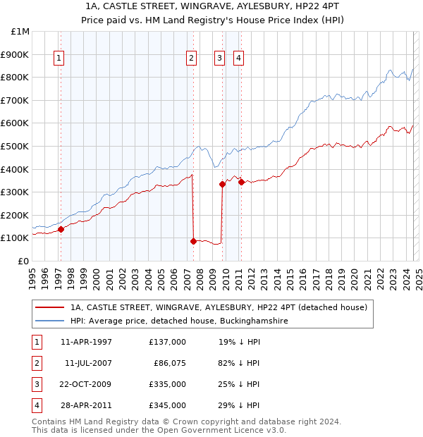 1A, CASTLE STREET, WINGRAVE, AYLESBURY, HP22 4PT: Price paid vs HM Land Registry's House Price Index