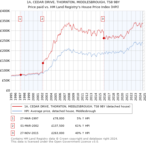 1A, CEDAR DRIVE, THORNTON, MIDDLESBROUGH, TS8 9BY: Price paid vs HM Land Registry's House Price Index