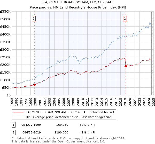 1A, CENTRE ROAD, SOHAM, ELY, CB7 5AU: Price paid vs HM Land Registry's House Price Index