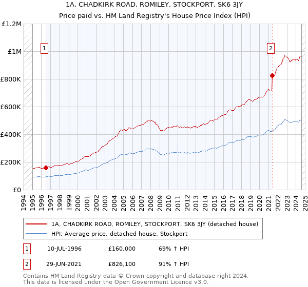 1A, CHADKIRK ROAD, ROMILEY, STOCKPORT, SK6 3JY: Price paid vs HM Land Registry's House Price Index