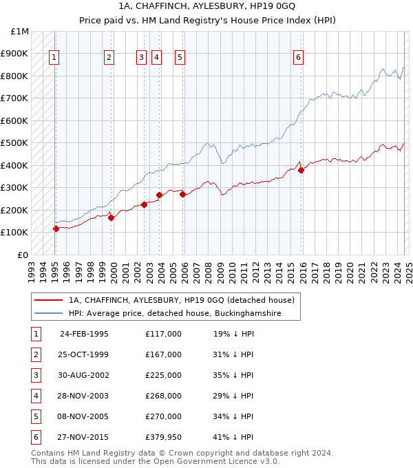 1A, CHAFFINCH, AYLESBURY, HP19 0GQ: Price paid vs HM Land Registry's House Price Index