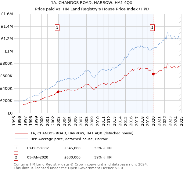 1A, CHANDOS ROAD, HARROW, HA1 4QX: Price paid vs HM Land Registry's House Price Index