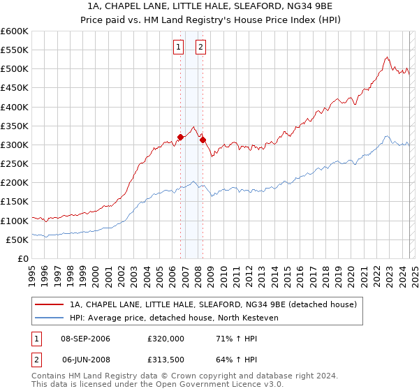 1A, CHAPEL LANE, LITTLE HALE, SLEAFORD, NG34 9BE: Price paid vs HM Land Registry's House Price Index