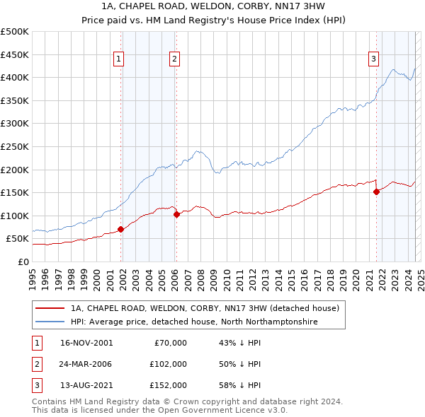 1A, CHAPEL ROAD, WELDON, CORBY, NN17 3HW: Price paid vs HM Land Registry's House Price Index