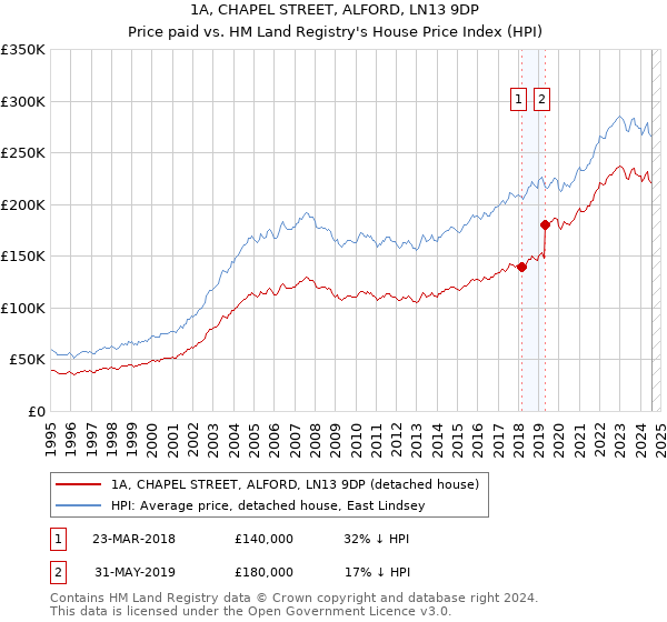 1A, CHAPEL STREET, ALFORD, LN13 9DP: Price paid vs HM Land Registry's House Price Index