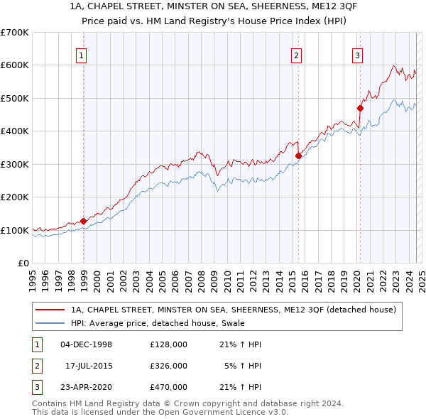 1A, CHAPEL STREET, MINSTER ON SEA, SHEERNESS, ME12 3QF: Price paid vs HM Land Registry's House Price Index