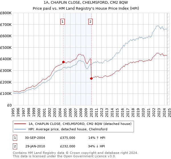 1A, CHAPLIN CLOSE, CHELMSFORD, CM2 8QW: Price paid vs HM Land Registry's House Price Index