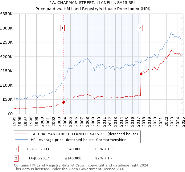 1A, CHAPMAN STREET, LLANELLI, SA15 3EL: Price paid vs HM Land Registry's House Price Index