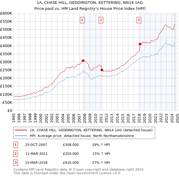 1A, CHASE HILL, GEDDINGTON, KETTERING, NN14 1AG: Price paid vs HM Land Registry's House Price Index