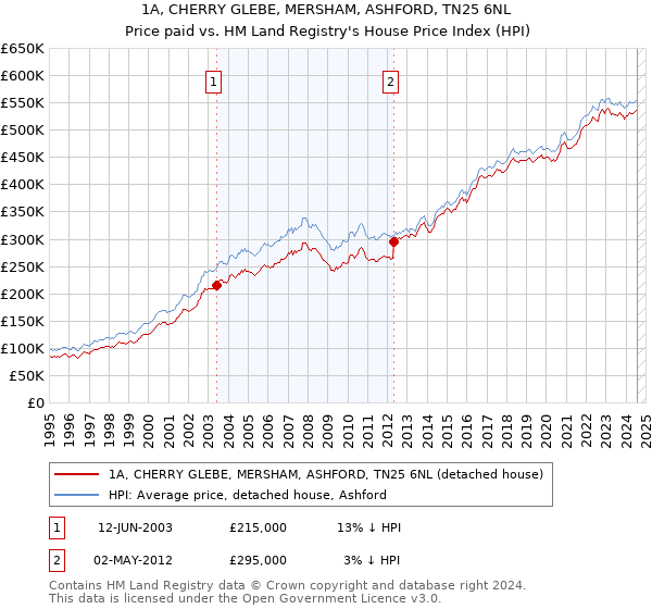 1A, CHERRY GLEBE, MERSHAM, ASHFORD, TN25 6NL: Price paid vs HM Land Registry's House Price Index