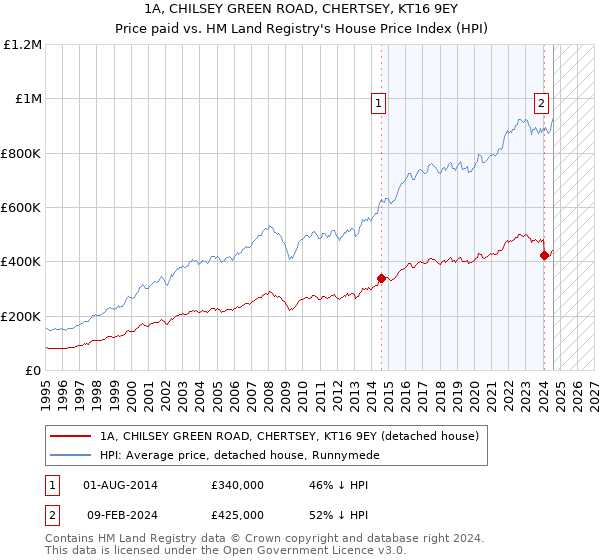 1A, CHILSEY GREEN ROAD, CHERTSEY, KT16 9EY: Price paid vs HM Land Registry's House Price Index