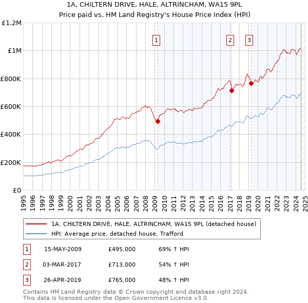 1A, CHILTERN DRIVE, HALE, ALTRINCHAM, WA15 9PL: Price paid vs HM Land Registry's House Price Index