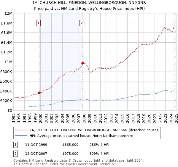 1A, CHURCH HILL, FINEDON, WELLINGBOROUGH, NN9 5NR: Price paid vs HM Land Registry's House Price Index