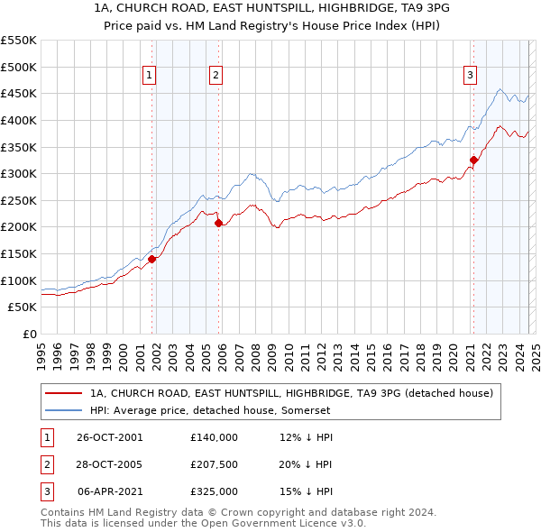 1A, CHURCH ROAD, EAST HUNTSPILL, HIGHBRIDGE, TA9 3PG: Price paid vs HM Land Registry's House Price Index