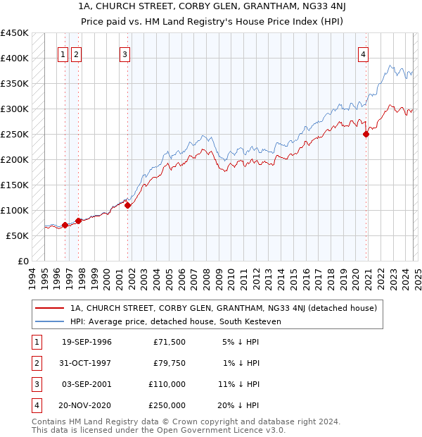 1A, CHURCH STREET, CORBY GLEN, GRANTHAM, NG33 4NJ: Price paid vs HM Land Registry's House Price Index