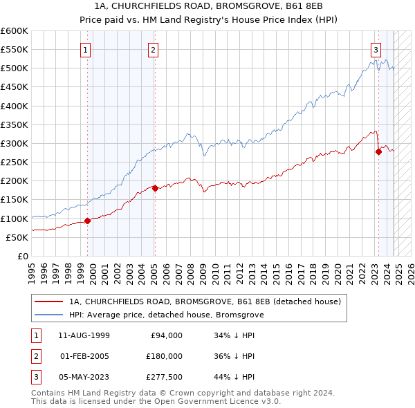 1A, CHURCHFIELDS ROAD, BROMSGROVE, B61 8EB: Price paid vs HM Land Registry's House Price Index