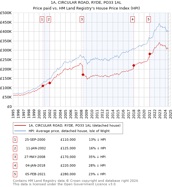 1A, CIRCULAR ROAD, RYDE, PO33 1AL: Price paid vs HM Land Registry's House Price Index