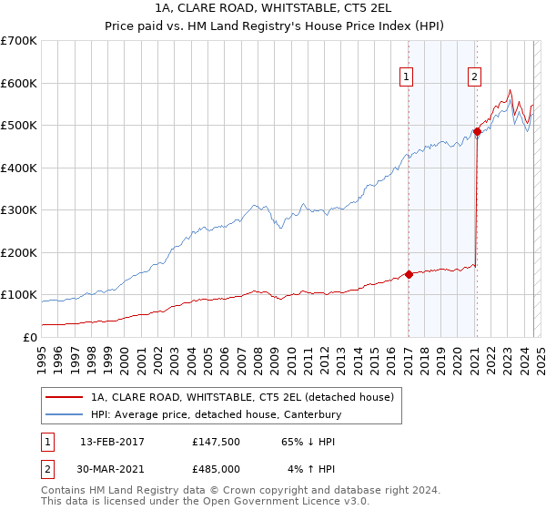 1A, CLARE ROAD, WHITSTABLE, CT5 2EL: Price paid vs HM Land Registry's House Price Index