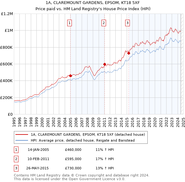 1A, CLAREMOUNT GARDENS, EPSOM, KT18 5XF: Price paid vs HM Land Registry's House Price Index