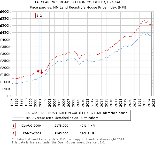 1A, CLARENCE ROAD, SUTTON COLDFIELD, B74 4AE: Price paid vs HM Land Registry's House Price Index