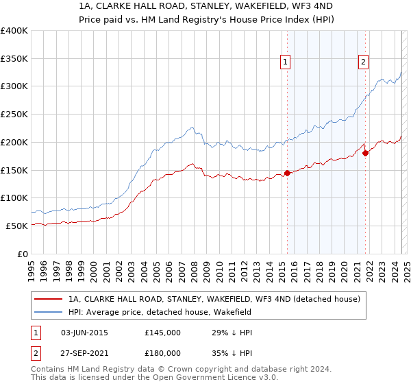 1A, CLARKE HALL ROAD, STANLEY, WAKEFIELD, WF3 4ND: Price paid vs HM Land Registry's House Price Index