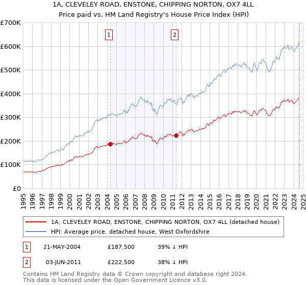 1A, CLEVELEY ROAD, ENSTONE, CHIPPING NORTON, OX7 4LL: Price paid vs HM Land Registry's House Price Index