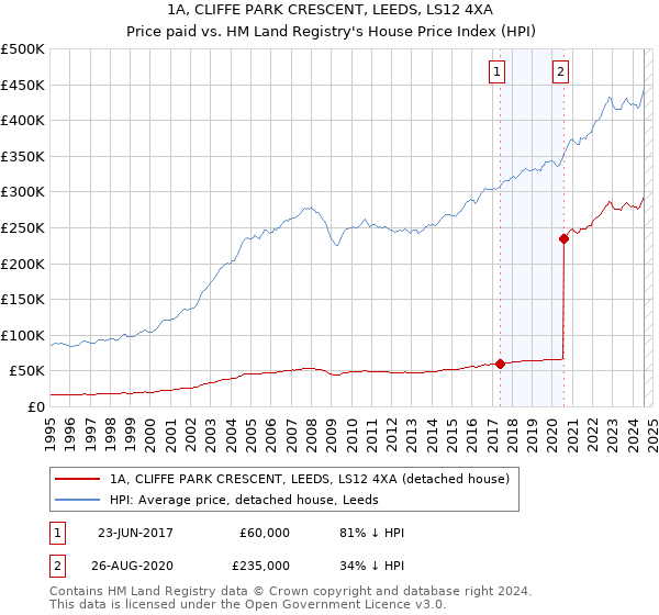 1A, CLIFFE PARK CRESCENT, LEEDS, LS12 4XA: Price paid vs HM Land Registry's House Price Index