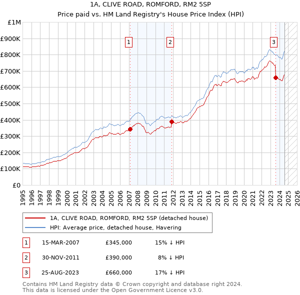 1A, CLIVE ROAD, ROMFORD, RM2 5SP: Price paid vs HM Land Registry's House Price Index