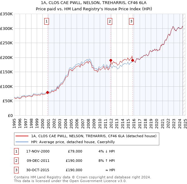 1A, CLOS CAE PWLL, NELSON, TREHARRIS, CF46 6LA: Price paid vs HM Land Registry's House Price Index