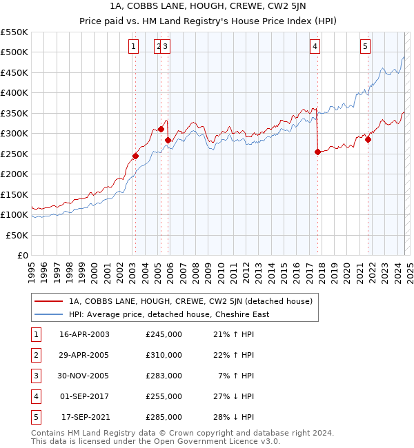 1A, COBBS LANE, HOUGH, CREWE, CW2 5JN: Price paid vs HM Land Registry's House Price Index