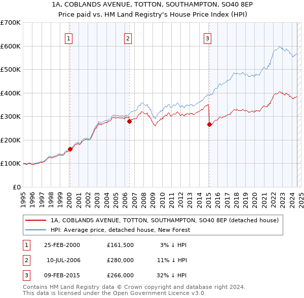 1A, COBLANDS AVENUE, TOTTON, SOUTHAMPTON, SO40 8EP: Price paid vs HM Land Registry's House Price Index