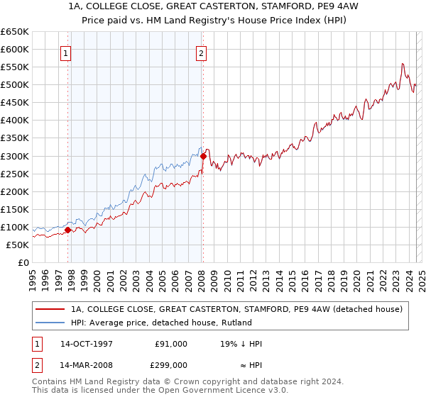 1A, COLLEGE CLOSE, GREAT CASTERTON, STAMFORD, PE9 4AW: Price paid vs HM Land Registry's House Price Index