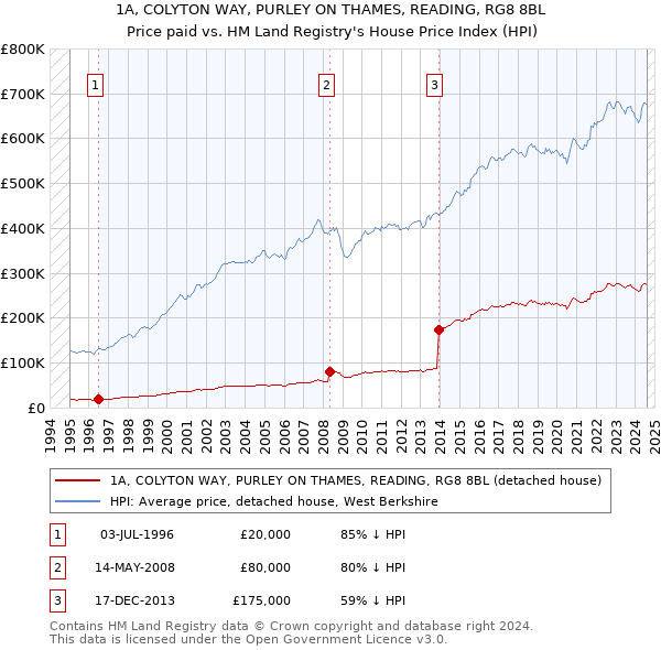 1A, COLYTON WAY, PURLEY ON THAMES, READING, RG8 8BL: Price paid vs HM Land Registry's House Price Index